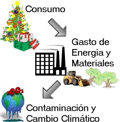 El consumo genera daños ambientales